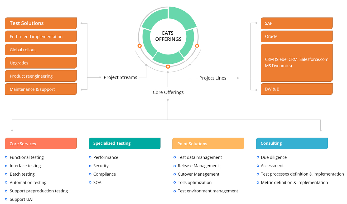 ERP Application Testing Services