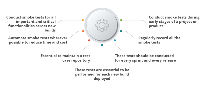 how to perform smoke testing