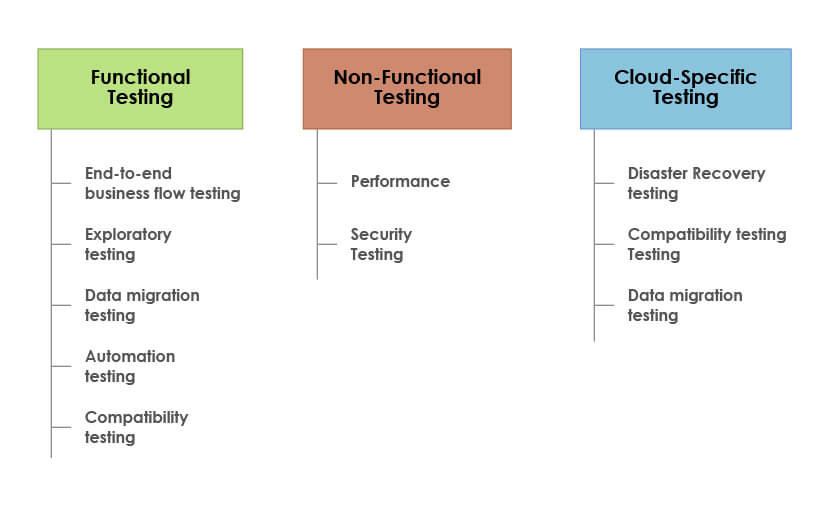 cloud testing types 