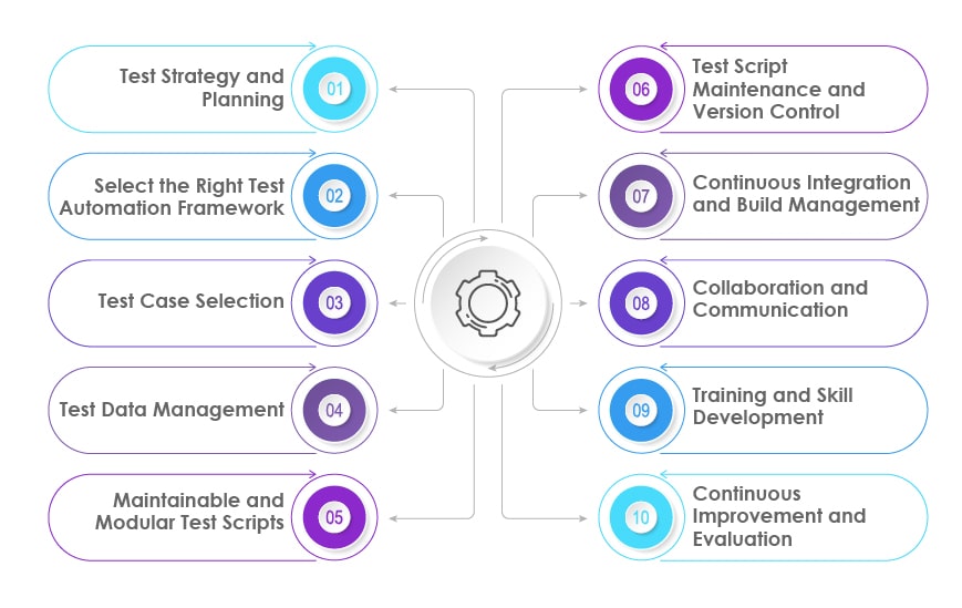 Best Practices for Implementing Automation Testing