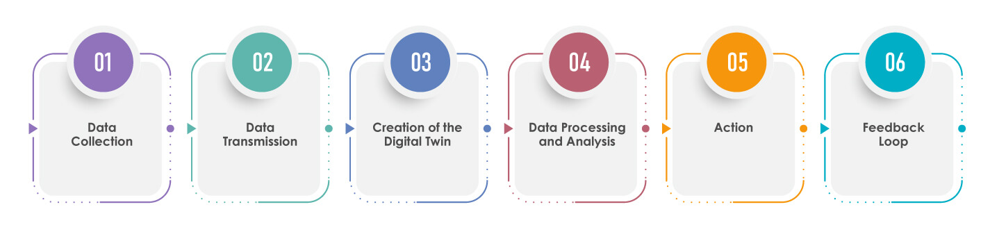 How Does Digital Twin Technology Work