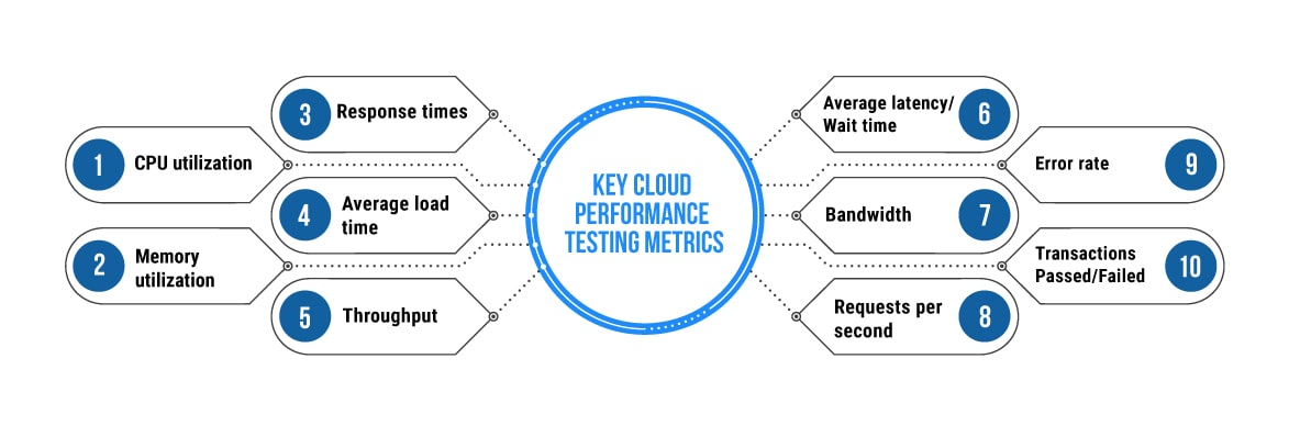 cloud performance testing metrics