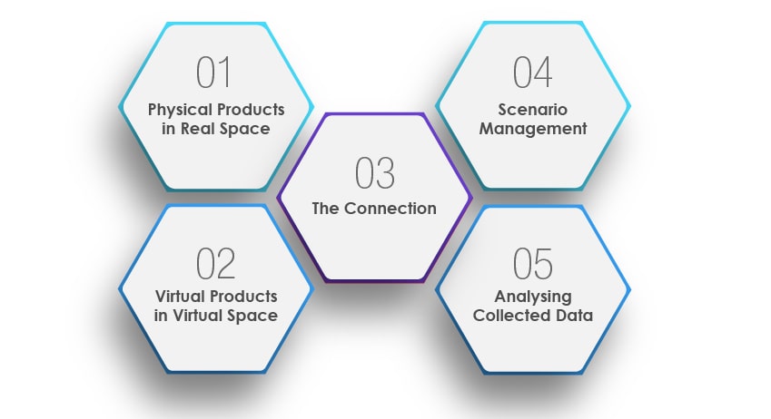 Key Components of a Digital Twin