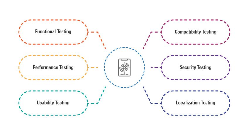 types of mobile testing