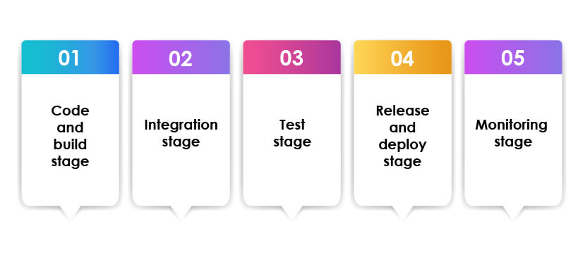 performance testing in devops pipeline