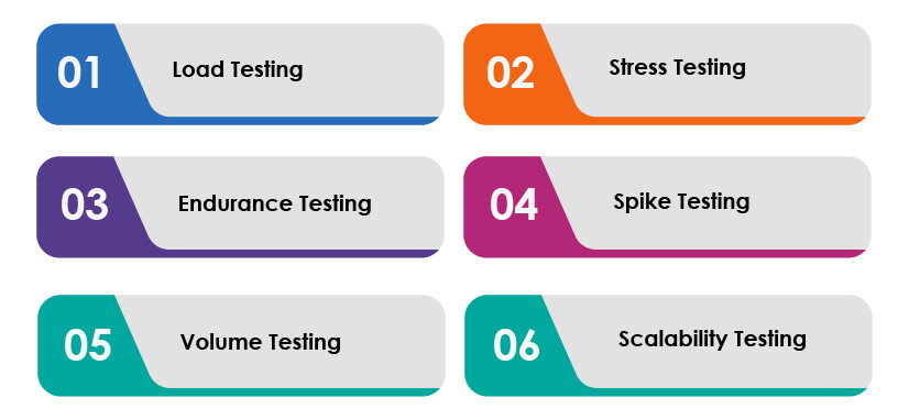 Performance testing types for holiday readiness apps