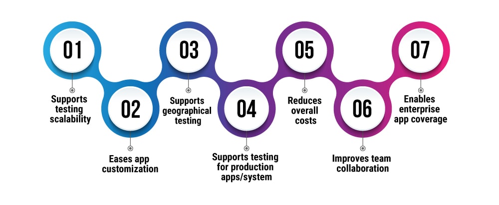 cloud performance testing benefits