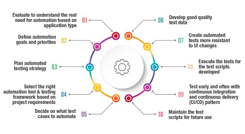 test automation approach