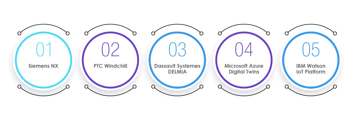 Top 5 Digital Twin Software