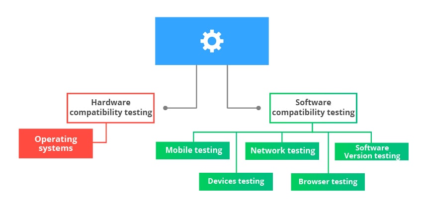 Compatibility Testing Types