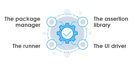 UI testing framework building blocks