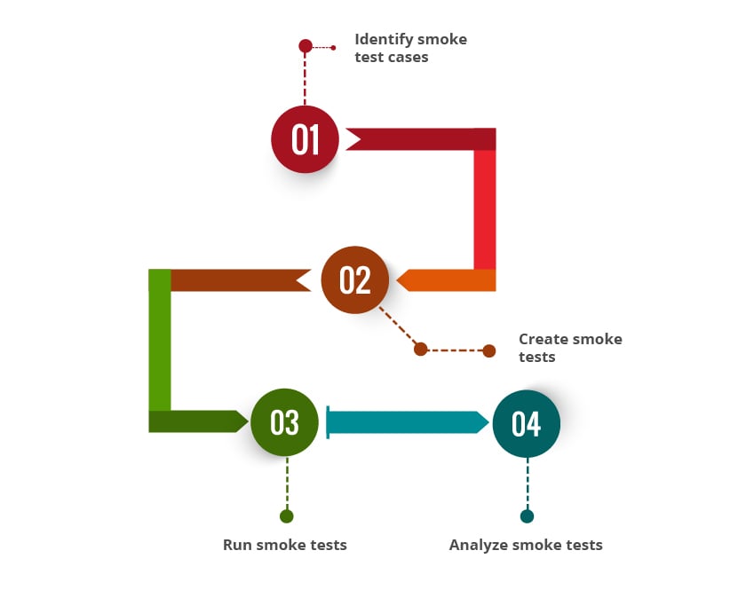 smoke testing steps