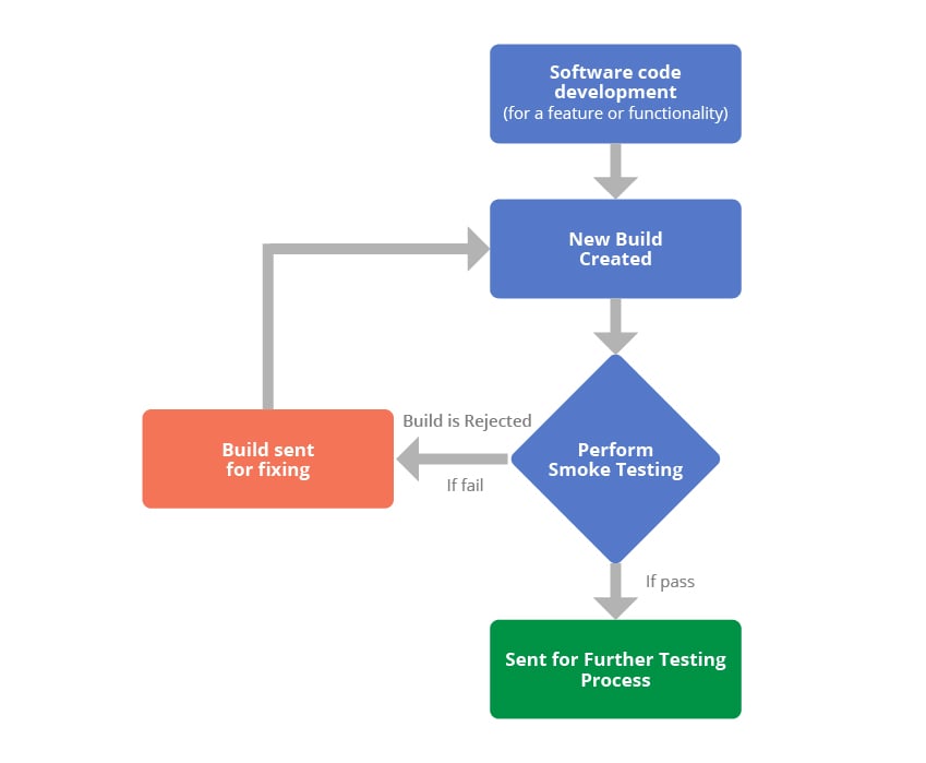 smoke test software